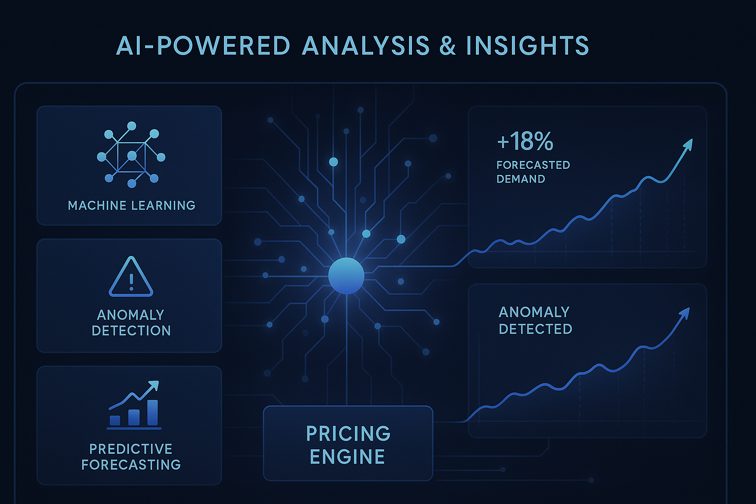 Diagram illustrating AI-powered analysis with machine learning, anomaly detection, predictive forecasting, and pricing engine.