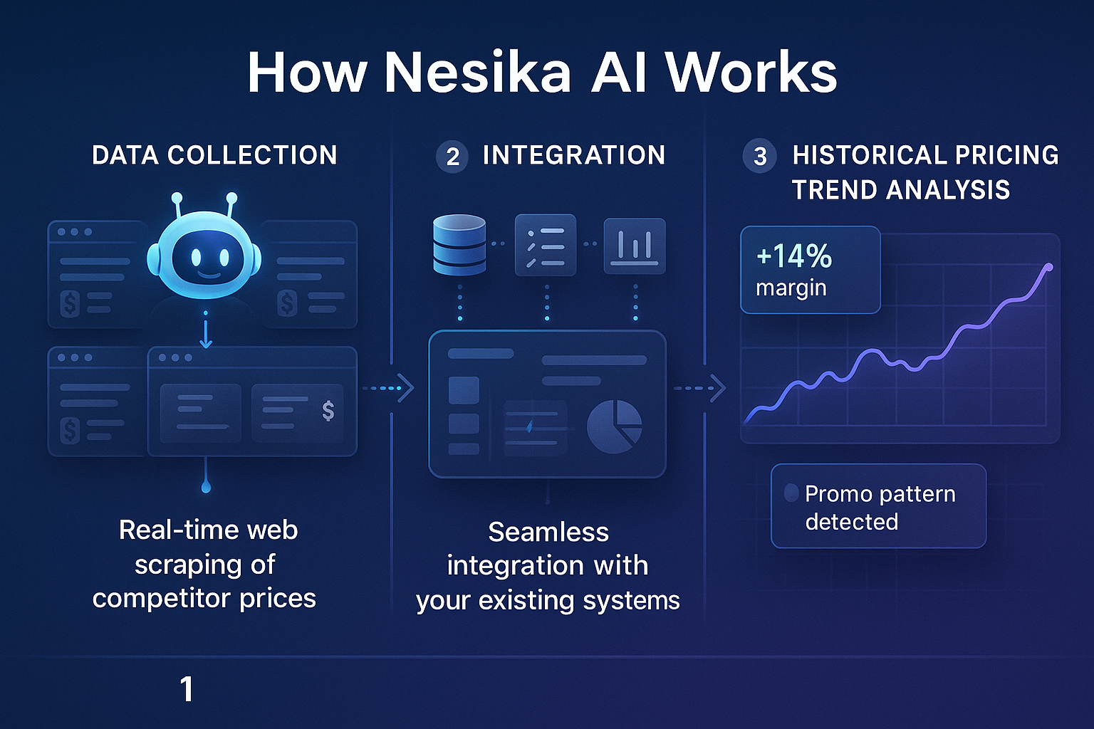 Diagram showing Nesika AI's three-step process: Data Collection, Integration, and Trend Analysis.